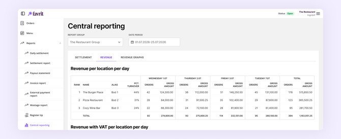 Central reporting - revenue